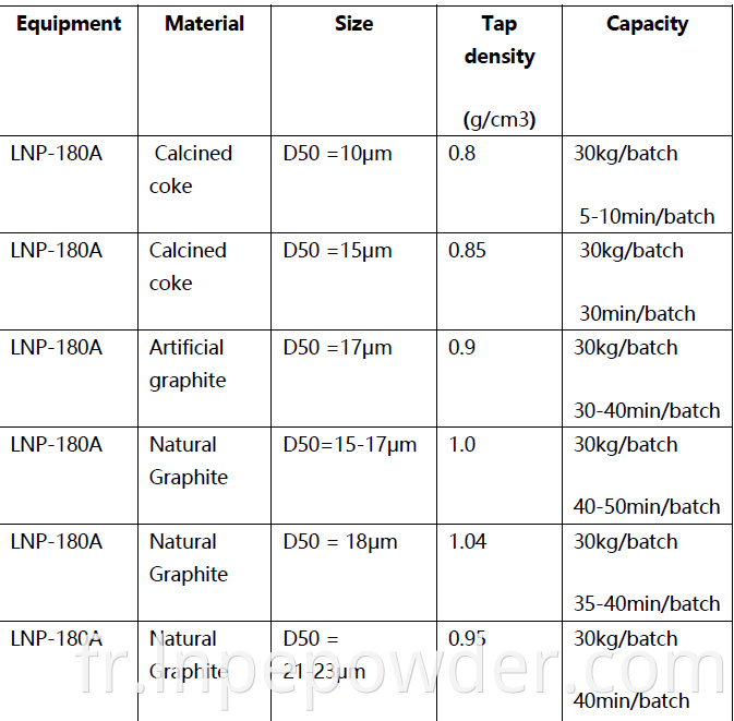 Pilot Scale Graphite Rounding Machine Technical Data